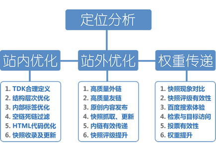 seo网站设计
